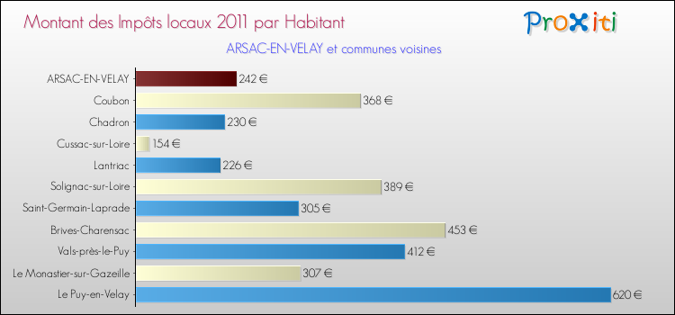 Montant des impôts locaux par Habitant pour ARSAC-EN-VELAY et les communes proches Comparaison des impôts locaux par habitant pour ARSAC-EN-VELAY et les communes voisines