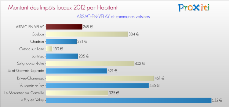 Montant des impôts locaux par Habitant pour ARSAC-EN-VELAY et les communes proches Comparaison des impôts locaux par habitant pour ARSAC-EN-VELAY et les communes voisines