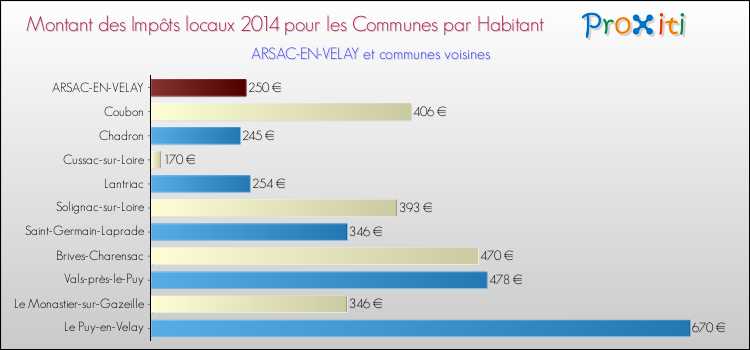 Montant des impôts locaux par Habitant pour ARSAC-EN-VELAY et les communes proches en 2014 Comparaison des impôts locaux par habitant pour ARSAC-EN-VELAY et les communes voisines en 2014
