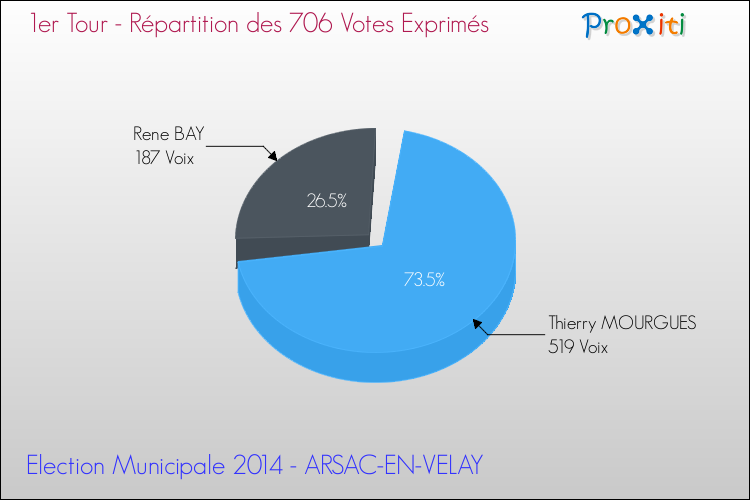 Répartition des votes exprimés au 1er Tour des Elections Municipales 2014 de la commune de ARSAC-EN-VELAY Elections Municipales 2014 - Répartition des votes exprimés au 1er Tour pour la commune de ARSAC-EN-VELAY