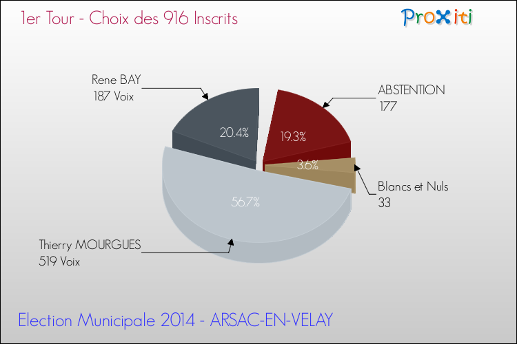 Résultats par rapport aux inscrits au 1er Tour des Elections Municipales 2014 de la commune de ARSAC-EN-VELAY Elections Municipales 2014 - Résultats par rapport aux inscrits au 1er Tour pour la commune de ARSAC-EN-VELAY