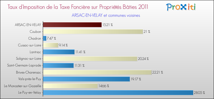 Taux d'imposition de la taxe foncière sur le bati 2011 pour ARSAC-EN-VELAY et les communes proches Comparaison des taux d'imposition de la taxe foncière sur le bati 2011 pour ARSAC-EN-VELAY et les communes voisines