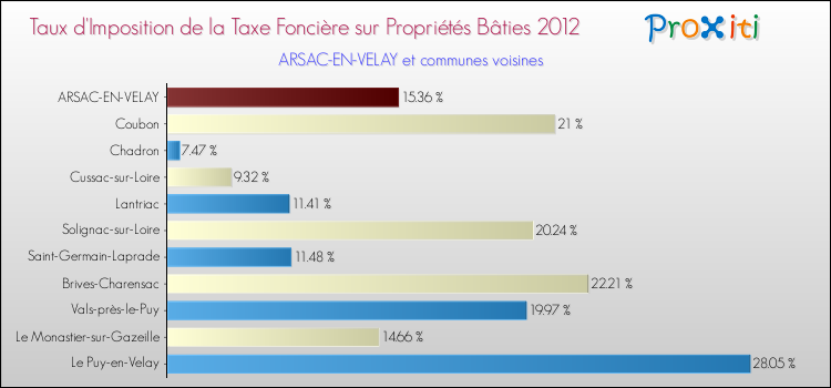 Taux d'imposition de la taxe foncière sur le bati 2012 pour ARSAC-EN-VELAY et les communes proches Comparaison des taux d'imposition de la taxe foncière sur le bati 2012 pour ARSAC-EN-VELAY et les communes voisines