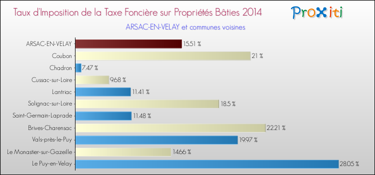 Taux d'imposition de la taxe foncière sur le bati 2014 pour ARSAC-EN-VELAY et les communes proches Comparaison des taux d'imposition de la taxe foncière sur le bati 2014 pour ARSAC-EN-VELAY et les communes voisines