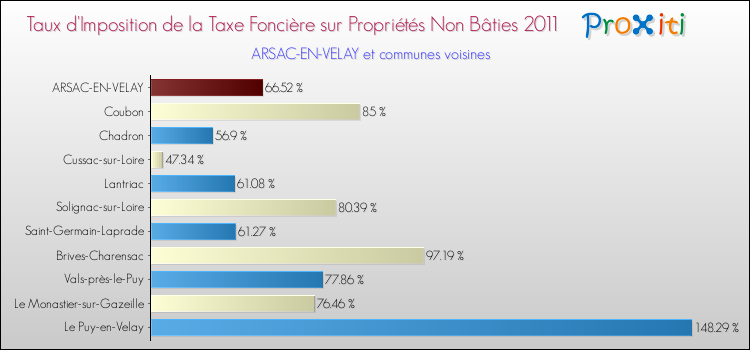 Taux d'imposition de la taxe foncière sur les immeubles et terrains non batis 2011 pour ARSAC-EN-VELAY et les communes proches Comparaison des taux d'imposition de la taxe foncière sur les immeubles et terrains non batis 2011 pour ARSAC-EN-VELAY et les communes voisines
