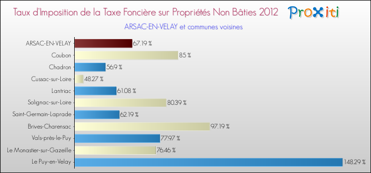 Taux d'imposition de la taxe foncière sur les immeubles et terrains non batis 2012 pour ARSAC-EN-VELAY et les communes proches Comparaison des taux d'imposition de la taxe foncière sur les immeubles et terrains non batis 2012 pour ARSAC-EN-VELAY et les communes voisines