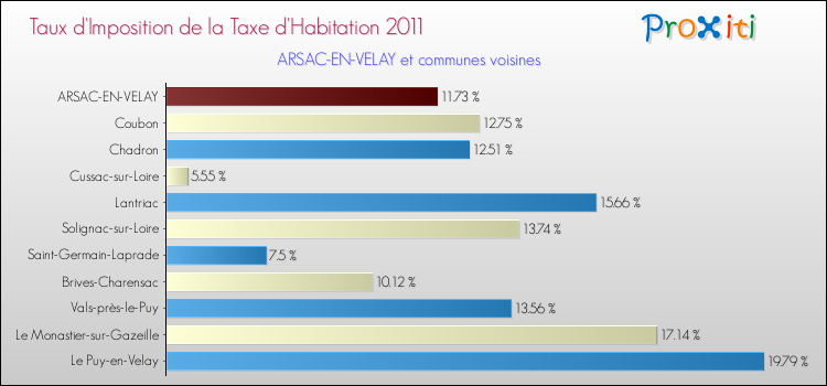 Taux d'imposition de la taxe d'habitation 2011 pour ARSAC-EN-VELAY et les communes proches Comparaison des taux d'imposition de la taxe d'habitation 2011 pour ARSAC-EN-VELAY et les communes voisines