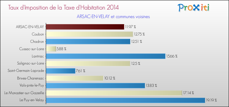 Taux d'imposition de la taxe d'habitation 2014 pour ARSAC-EN-VELAY et les communes proches Comparaison des taux d'imposition de la taxe d'habitation 2014 pour ARSAC-EN-VELAY et les communes voisines