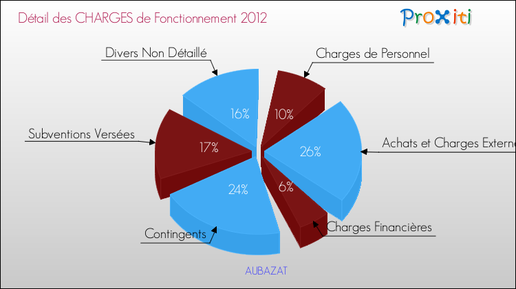 Décomposition des Charges de Fonctionnement 2012 de la commune de AUBAZAT Charges de Fonctionnement 2012 pour la commune de AUBAZAT