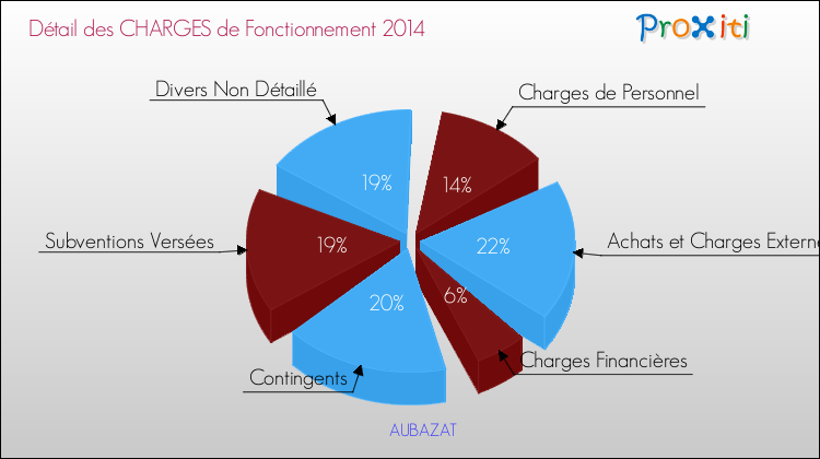 Décomposition des Charges de Fonctionnement 2014 de la commune de AUBAZAT Charges de Fonctionnement 2014 pour la commune de AUBAZAT