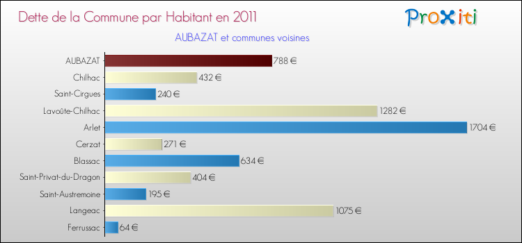 Dette par habitant de la commune en 2011 pour AUBAZAT et les communes proches Comparaison de la dette par habitant de la commune en 2011 pour AUBAZAT et les communes voisines