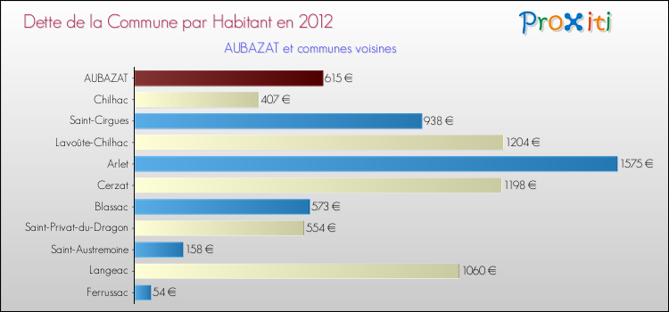 Dette par habitant de la commune en 2012 pour AUBAZAT et les communes proches Comparaison de la dette par habitant de la commune en 2012 pour AUBAZAT et les communes voisines