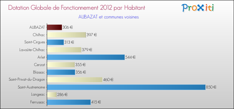 Montant des dotations globales de fonctionnement DGF par Habitant pour AUBAZAT et les communes proches Comparaison des des dotations globales de fonctionnement DGF par habitant pour AUBAZAT et les communes voisines