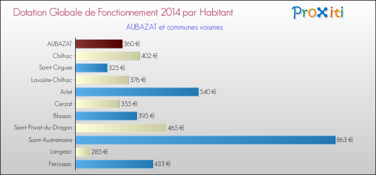 Montant des dotations globales de fonctionnement DGF par Habitant pour AUBAZAT et les communes proches en 2014. Comparaison des des dotations globales de fonctionnement DGF par habitant pour AUBAZAT et les communes voisines en 2014.