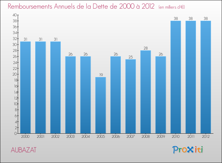 Evolution de l'annuité de la dette pour la commune de AUBAZAT de 2000 à 2012 Annuités de la dette pour AUBAZAT de 2000 à 2012