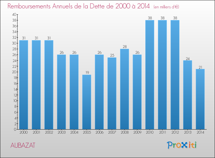 Evolution de l'annuité de la dette pour la commune de AUBAZAT de 2000 à 2014 Annuités de la dette pour AUBAZAT de 2000 à 2014