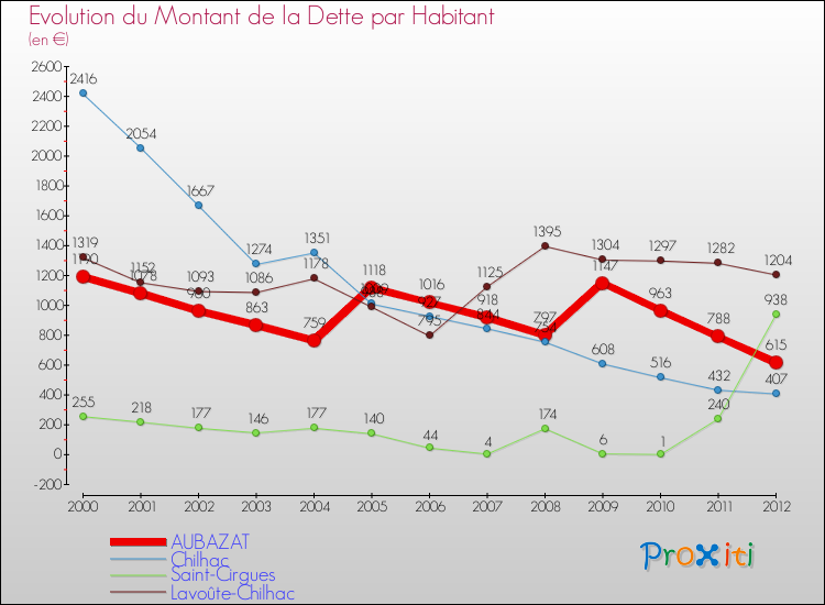 Evolution de la dette par habitant pour la commune de AUBAZAT et les communes proches de 2000 à 2012 Comparaison de la dette par habitant pour AUBAZAT et les communes voisines de 2000 à 2012