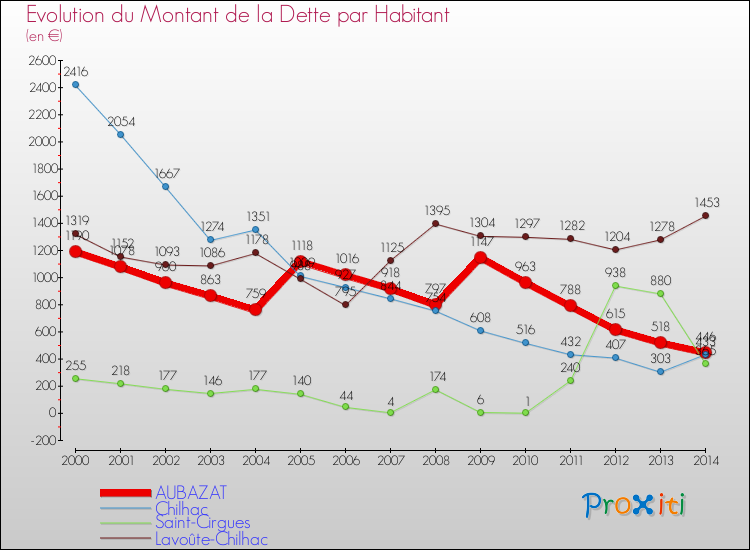 Evolution de la dette par habitant pour la commune de AUBAZAT et les communes proches de 2000 à 2014 Comparaison de la dette par habitant pour AUBAZAT et les communes voisines de 2000 à 2014