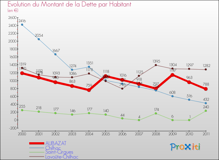 Evolution de la dette par habitant pour la commune de AUBAZAT et les communes proches Comparaison de la dette par habitant pour AUBAZAT et les communes voisines