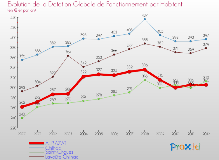 Evolution et montant de la dotation globale de fonctionnement par Habitant pour AUBAZAT et les communes proches Comparaison des dotations globales de fonctionnement par habitant pour AUBAZAT et les communes voisines