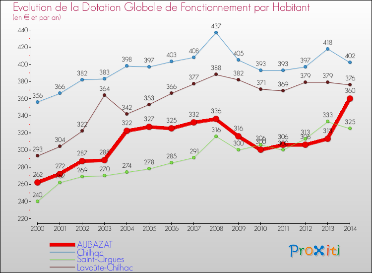 Evolution et montant de la dotation globale de fonctionnement par Habitant pour AUBAZAT et les communes proches de 2000 à 2014. Comparaison des dotations globales de fonctionnement par habitant pour AUBAZAT et les communes voisines de 2000 à 2014.