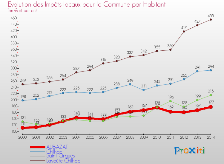 Evolution et montant des impôts locaux par Habitant pour AUBAZAT et les communes proches de 2000 à 2014 Comparaison des impôts locaux par habitant pour AUBAZAT et les communes voisines de 2000 à 2014