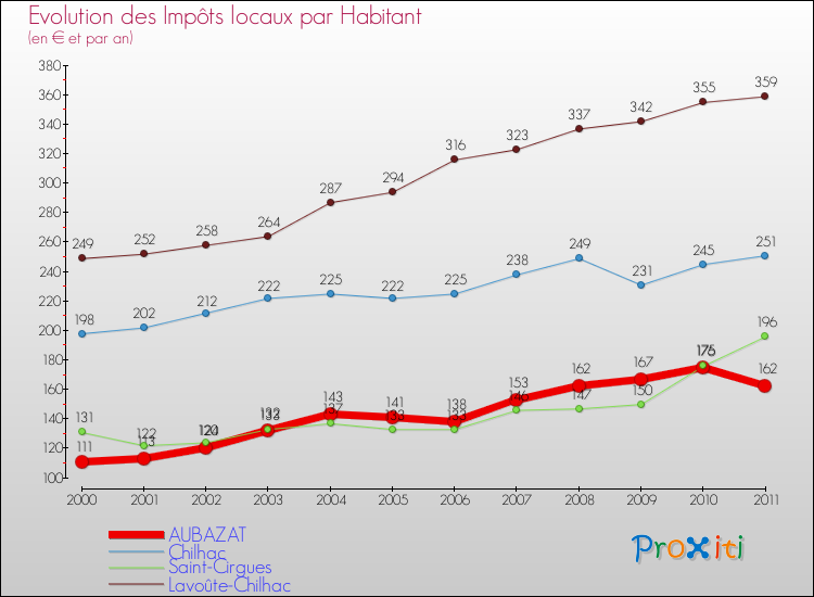 Evolution et montant des impôts locaux par Habitant pour AUBAZAT et les communes proches Comparaison des impôts locaux par habitant pour AUBAZAT et les communes voisines