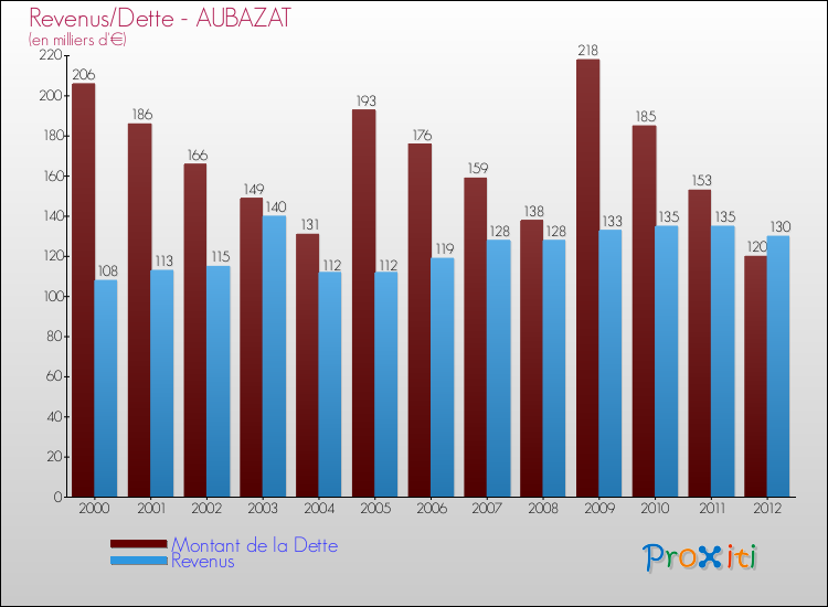Evolution comparée de la dette et des revenus pour la commune de AUBAZAT de 2000 à 2012 Comparaison de la dette et des revenus pour AUBAZAT de 2000 à 2012