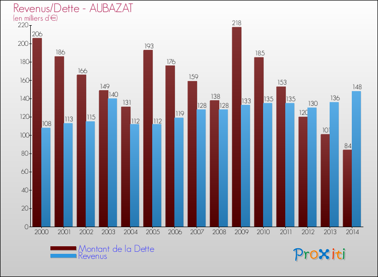 Evolution comparée de la dette et des revenus pour la commune de AUBAZAT de 2000 à 2014 Comparaison de la dette et des revenus pour AUBAZAT de 2000 à 2014