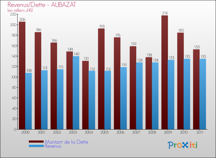 Evolution comparée de la dette et des revenus pour la commune de AUBAZAT de 2000 à 2011 Comparaison de la dette et des revenus pour AUBAZAT de 2000 à 2011