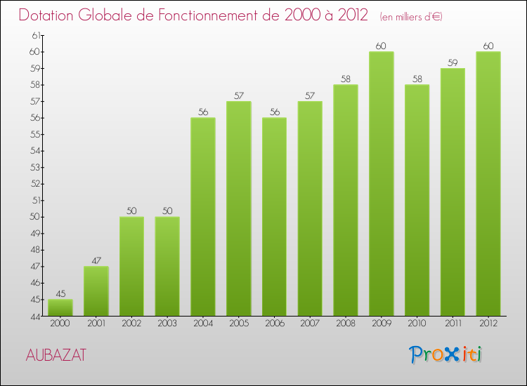 Evolution du montant de la Dotation Globale de Fonctionnement pour la commune de AUBAZAT de 2000 à 2012 Evolution du montant de la Dotation Globale de Fonctionnement pour AUBAZAT de 2000 à 2012