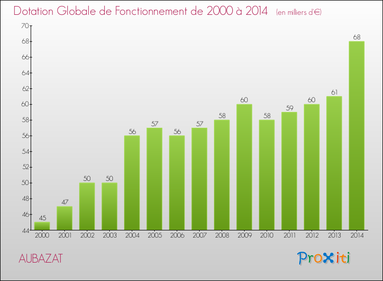 Evolution du montant de la Dotation Globale de Fonctionnement pour la commune de AUBAZAT de 2000 à 2014 Evolution du montant de la Dotation Globale de Fonctionnement pour AUBAZAT de 2000 à 2014