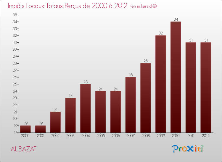 Evolution des Impôts Locaux pour la commune de AUBAZAT de 2000 à 2012 Evolution des Impôts Locaux pour AUBAZAT de 2000 à 2012