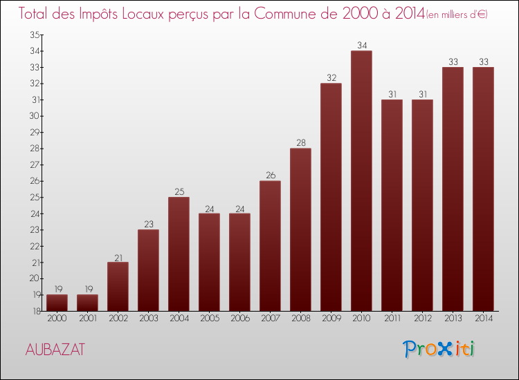 Evolution des Impôts Locaux pour la commune de AUBAZAT de 2000 à 2014 Evolution des Impôts Locaux pour AUBAZAT de 2000 à 2014