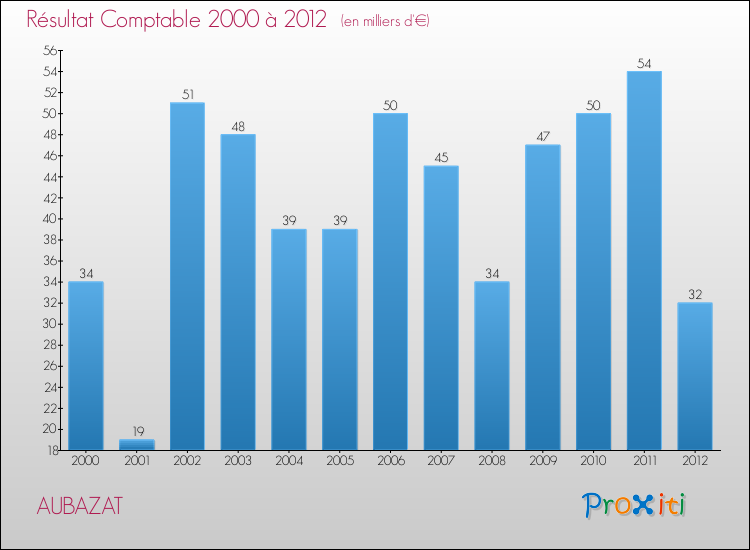 Evolution du résultat comptable pour la commune de AUBAZAT de 2000 à 2012 Evolution du résultat comptable pour AUBAZAT de 2000 à 2012