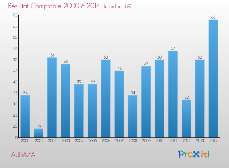 Evolution du résultat comptable pour la commune de AUBAZAT de 2000 à 2014 Evolution du résultat comptable pour AUBAZAT de 2000 à 2014