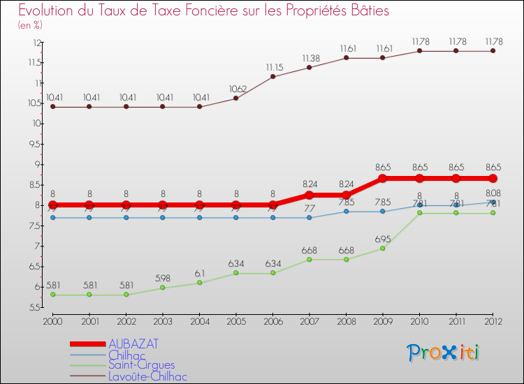 Evolution du taux de la taxe foncière sur le bati pour AUBAZAT et les communes proches de 2000 à 2012 Comparaison des taux de taxe foncière sur le bati pour AUBAZAT et les communes voisines de 2000 à 2012