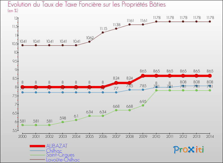 Evolution du taux de la taxe foncière sur le bati pour AUBAZAT et les communes proches de 2000 à 2014 Comparaison des taux de taxe foncière sur le bati pour AUBAZAT et les communes voisines de 2000 à 2014