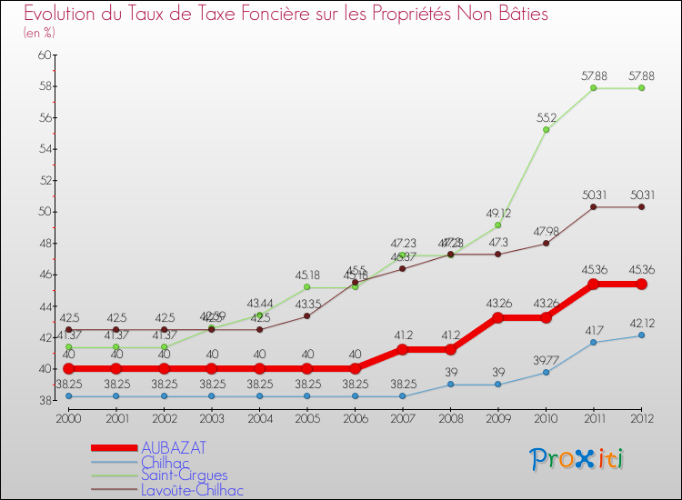 Evolution du taux de la taxe foncière sur les immeubles et terrains non batis pour AUBAZAT et les communes proches de 2000 à 2012 Comparaison des taux de la taxe foncière sur les immeubles et terrains non batis pour AUBAZAT et les communes voisines de 2000 à 2012
