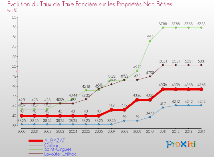 Evolution du taux de la taxe foncière sur les immeubles et terrains non batis pour AUBAZAT et les communes proches de 2000 à 2014 Comparaison des taux de la taxe foncière sur les immeubles et terrains non batis pour AUBAZAT et les communes voisines de 2000 à 2014