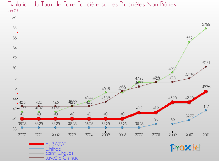 Evolution du taux de la taxe foncière sur les immeubles et terrains non batis pour AUBAZAT et les communes proches Comparaison des taux de la taxe foncière sur les immeubles et terrains non batis pour AUBAZAT et les communes voisines
