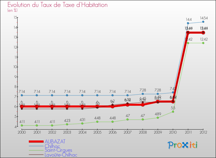 Evolution du taux de la taxe d'habitation pour AUBAZAT et les communes proches Comparaison des taux de la taxe d'habitation pour AUBAZAT et les communes voisines