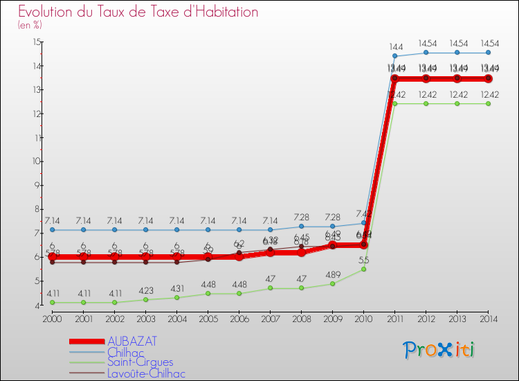 Evolution du taux de la taxe d'habitation pour AUBAZAT et les communes proches de 2000 à 2014 Comparaison des taux de la taxe d'habitation pour AUBAZAT et les communes voisines de 2000 à 2014