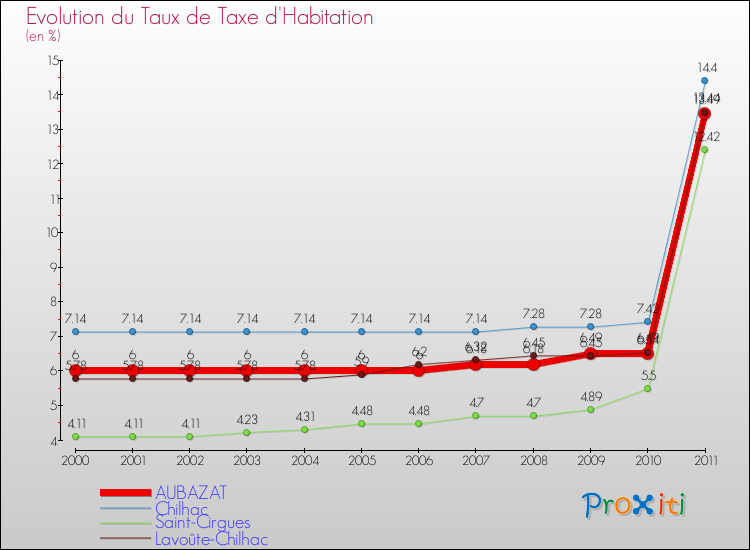 Evolution du taux de la taxe d'habitation pour AUBAZAT et les communes proches Comparaison des taux de la taxe d'habitation pour AUBAZAT et les communes voisines