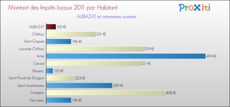 Montant des impôts locaux par Habitant pour AUBAZAT et les communes proches Comparaison des impôts locaux par habitant pour AUBAZAT et les communes voisines