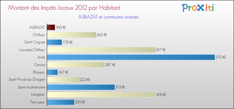 Montant des impôts locaux par Habitant pour AUBAZAT et les communes proches Comparaison des impôts locaux par habitant pour AUBAZAT et les communes voisines