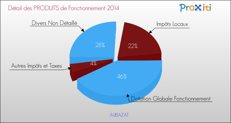 Décomposition du Budget de Fonctionnement 2014 de la commune de AUBAZAT Budget de Fonctionnement 2014 pour la commune de AUBAZAT