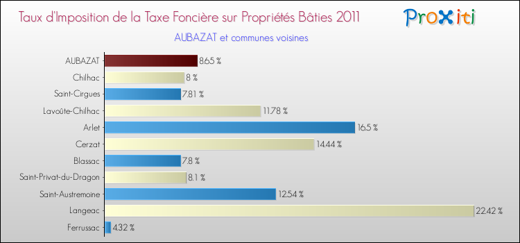 Taux d'imposition de la taxe foncière sur le bati 2011 pour AUBAZAT et les communes proches Comparaison des taux d'imposition de la taxe foncière sur le bati 2011 pour AUBAZAT et les communes voisines