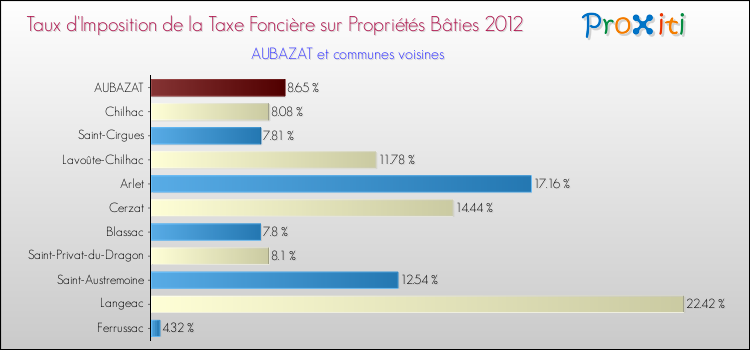 Taux d'imposition de la taxe foncière sur le bati 2012 pour AUBAZAT et les communes proches Comparaison des taux d'imposition de la taxe foncière sur le bati 2012 pour AUBAZAT et les communes voisines