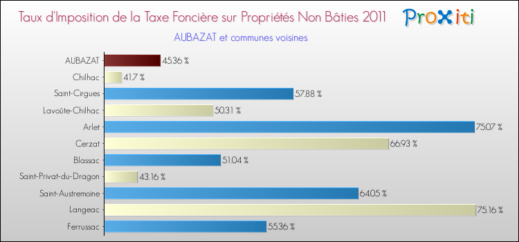 Taux d'imposition de la taxe foncière sur les immeubles et terrains non batis 2011 pour AUBAZAT et les communes proches Comparaison des taux d'imposition de la taxe foncière sur les immeubles et terrains non batis 2011 pour AUBAZAT et les communes voisines